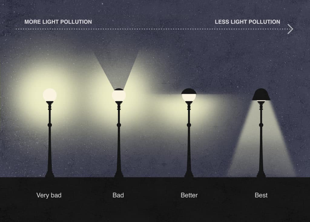 说明光污染的图表，朝向下方的灯具是避免光污染的最佳选择。
